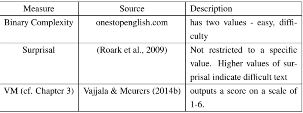 Table 4.2: Text Complexity Measures Used in this Study
