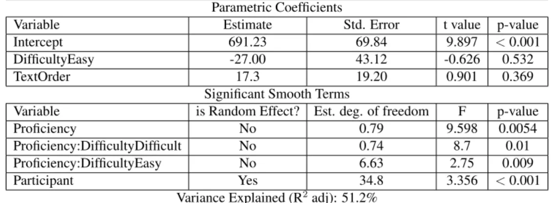 Table 4.6: Summary of the GAMM model for First Pass Duration