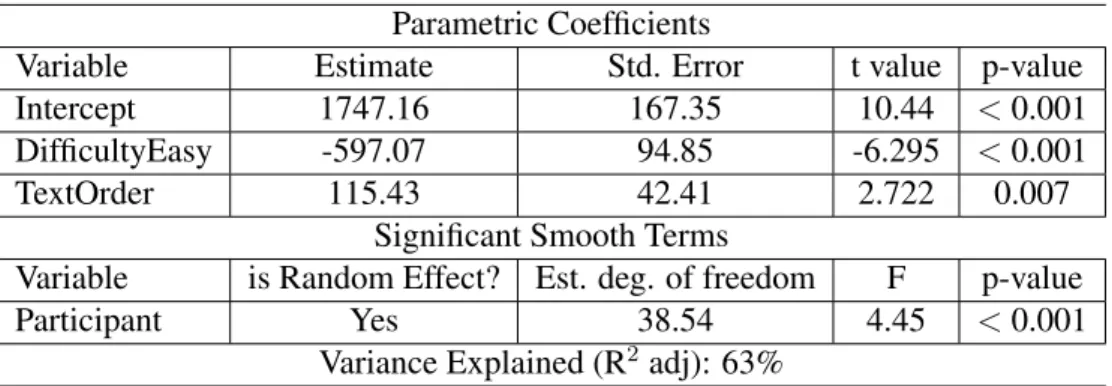 Table 4.7: Summary of the GAMM model for Second Pass Duration As it can be observed from the model summary in Table 4.7, the second pass duration reduces (by 597 ms) as one moves from difficult texts to easy texts