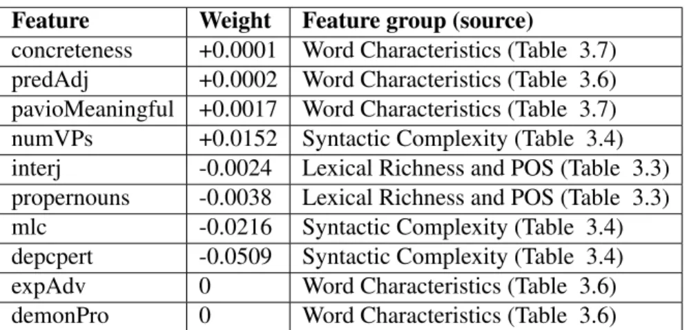 Table 3.9: Top 10 Features with low weight in the WeeBit corpus trained model also include word specific features such as concreteness and meaningfulness of a word and syntactic features such as the mean length of a clause