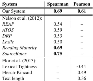 Table 3.10: Performance on CommonCore data