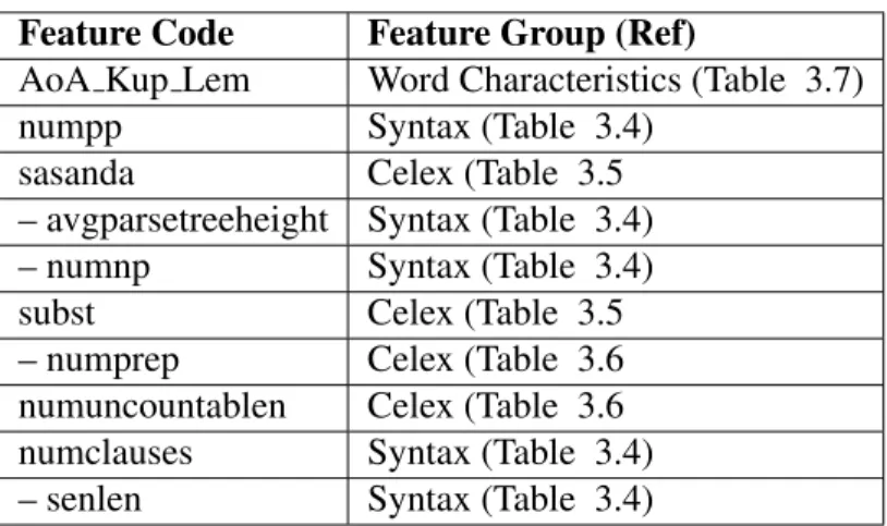 Table 3.13: Ranked list of Top-10 features using IG, for BBC Subtitles Corpus As mentioned in the description, all Top-10 features encode different  linguis-tic aspects of a text