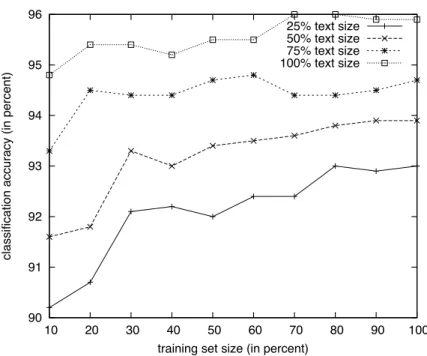 Figure 3.1: Classification accuracy for different text sizes and training set sizes accuracy