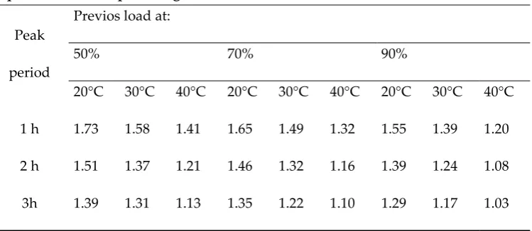 Table 6. Allowable peak overloads to select the capacity of oil-cooled transformers. 