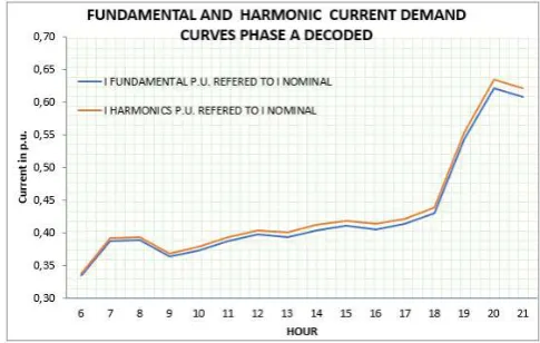 Figure 6A. Current daily typical standardized demand graphs for Phase A. 