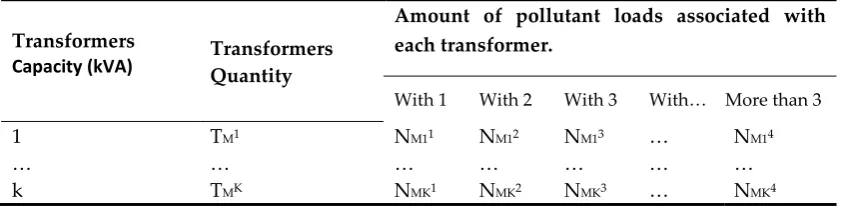 Table 2. Representative sample of the total population of transformers with new types of pollutant loads