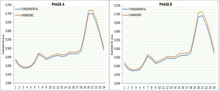 Figure 2. Hourly demand graphs of the fundamental effective currents. 