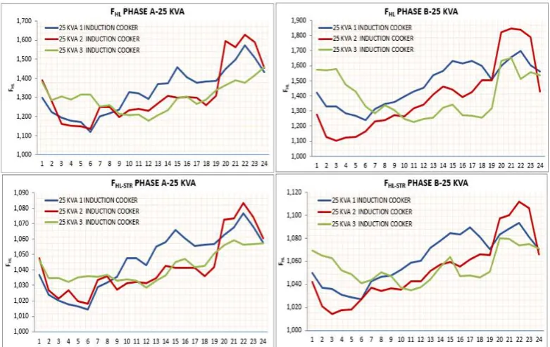 Figure 4. Typical graphs of effective harmonics currents in 25 kVA transformers with different number of induction cookers