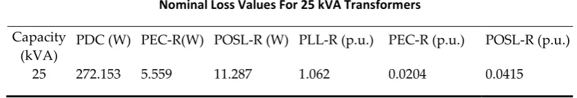 Table 5. Nominal losses in 25kVA, INATRA transformers.