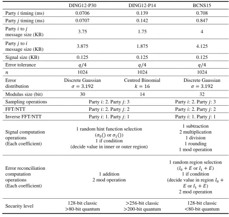 Table 3   Comparison result of DING12-P30, BCNS15 and DING12-P14. 