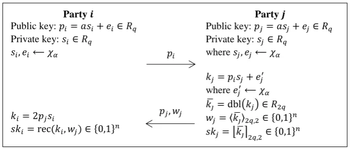 Figure 2   BCNS15 (PKT14) RLWE key exchange protocol. 