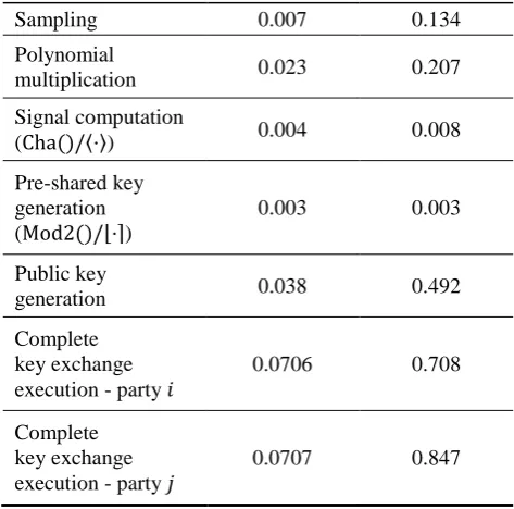Table 1   Benchmark of DING12-P30 and BCNS15 implementation 