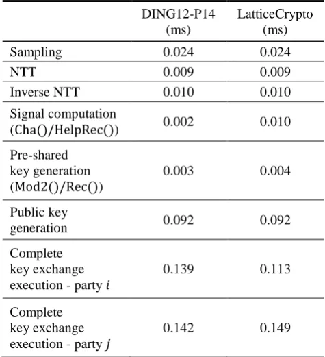 Table 2   Benchmark of DING12-P14 and LatticeCrypto implementation  
