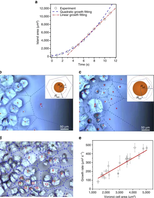 Figure 2 | Growth kinetics of FA 0.85 MA 0.15 PbI 2.55 Br 0.45 perovskite crystals during meniscus-assisted solution printing