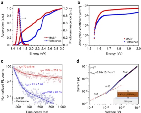 Figure 3 | Optoelectronic properties of FA 0.85 MA 0.15 PbI 2.55 Br 0.45 perovskite ﬁlms crafted by meniscus-assisted solution printing
