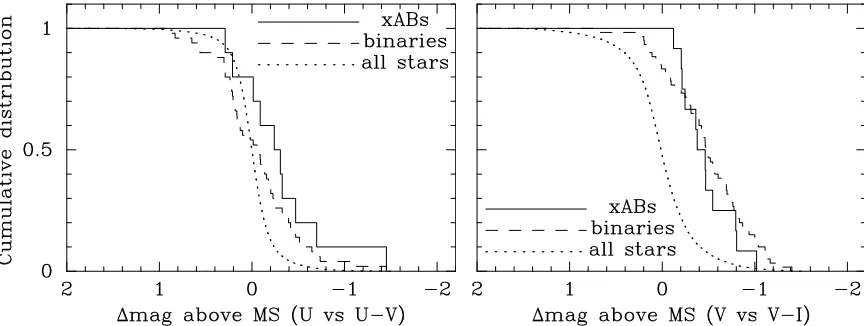 Fig. 11.—Oﬀsets above the MS in the U vs. U�V (U > 18:4) and the V vs. V�I (V > 18) CMDs for the AGB01 binaries (‘‘ binaries ’’), the X-ray detectedactive binaries (‘‘ xABs ’’), and the overall population of stars (‘‘ all stars ’’).