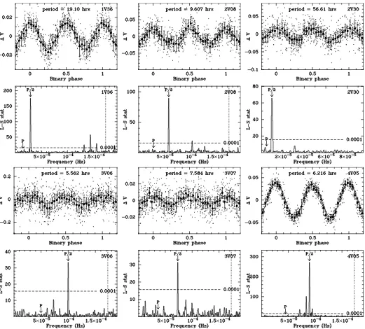 Fig. 13.derived from the peak in the power spectrum. Sinusoidal ﬁts to the data are shown