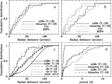 Fig. 17.radial distributions of the bright and faint active binaries, the total stellar population (mostly single stars) in the quotedsources in the GO-8267 ﬁeld of view; and (—Radial distributions for (a) bright (V < 19) and (b) faint (V > 19) subsets of 