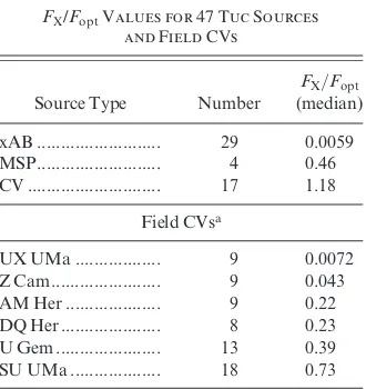 TABLE 1X Values for 47 Tuc SourcesF=Fopt values. The only region of signiﬁcant overlapbetween the active binaries and either the CVs or MSPs isand Field CVs