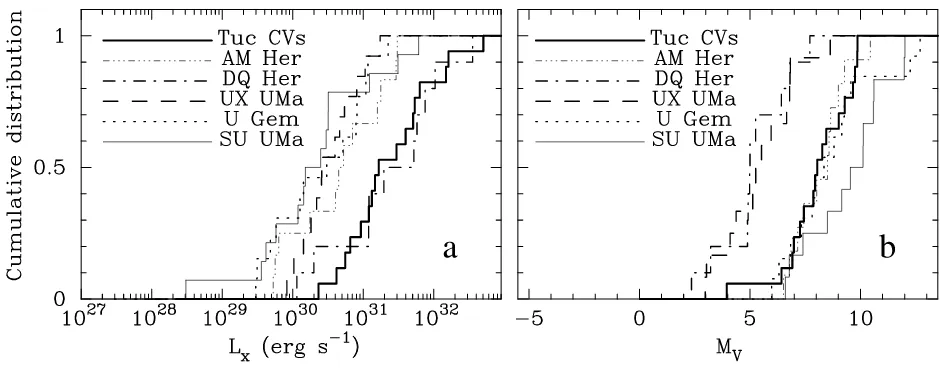 Fig. 21.between theLX distributions to increase the sample size. Note the similarity between the—Cumulative plots of (a) LX and (b) MV for the 47 Tuc CVs compared to the ﬁeld CVs from VBR97