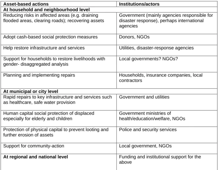 Table 6: Asset-adaptation framework for immediate post-disaster response  