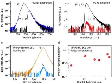 Figure 2 | Photon recycling efﬁciency in MAPbBr 3 single crystals (SCs). (a) PL I (blue curve) and PL T (black curve) spectra of a 1.3 mm thick MAPbBr 3