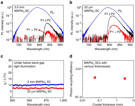 Figure 3 | Photon recycling efﬁciency in CH 3 NH 3 PbI 3 (MAPbI 3 ) single crystals. (a,b) PL T (black curve), and PL R (red curve) spectra of a 3 mm thick