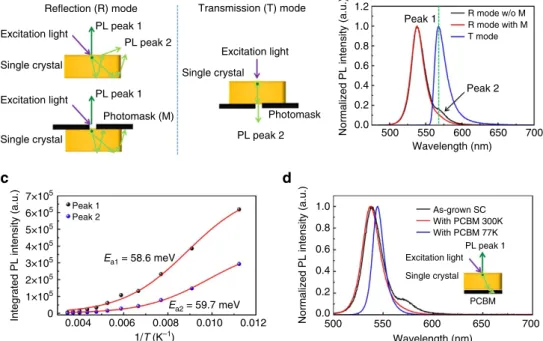 Figure 4 | Origin of double peak in the PL spectrum of MAPbBr 3 single crystals. (a) Schematic diagram of the PL measurement modes: reﬂection mode