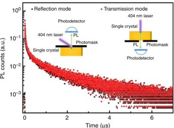 Figure 5 | Time-resolved PL decay of a high quality MAPbBr 3 single