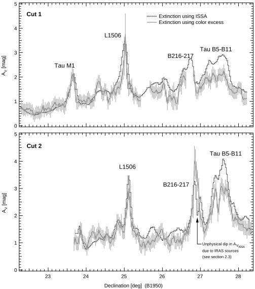 FIGsolid line trace in cut 1 are due to missingextinction peak associated with B216. 6.ÈSimilar to Fig