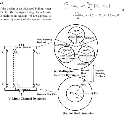 Figure 1. The multiple coupling feedbacks and interactions among multiple channels, fuel rods and multi-point reactors.