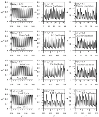 Figure 3. The effects of different neutron interaction parameter values on the nonlinear phenomena of the seven nuclear- coupled boiling channel system with a heat flux ratio of 1.3:1.2:1.1:1.0:0.9:0.8:0.7 and fixed values of N and sub3.3944C 