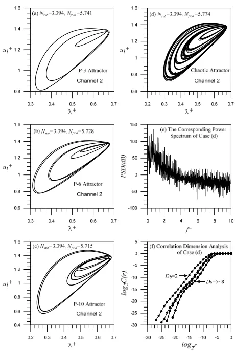 Figure 4P-2 (period-2 orbit) occurs in the system as illustrated in  as a result of the channel-to-channel interactions and subcore-to-subcore neutron interactions