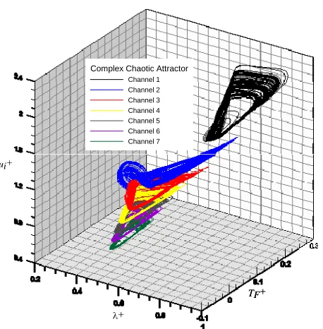 Figure 6. The 3D phase trajectories onto the uiFTplane for complex chaotic oscillations appear in the operat-ing state of Figure 5(d)