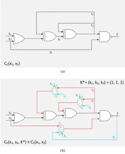 Fig. 2: A2C conversion example (a) Auxiliary-circuit (b)Original acyclic circuit (c) Cyclic equivalent (d) Auxiliary-circuit with neutral inputs