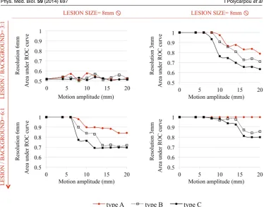 Figure 4. Area under the ROC curve (AUC) as a function of the motion amplitudeprior to correction of motion (No-MC) under breathing of type-A, type-B and type-C.The results are displayed for the liver lesions of 8 mm diameter and for 3:1 and 6:1lesion to b