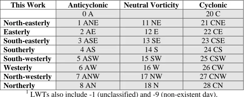Table 1. The shaded region shows the 27 basic Lamb Weather Types with their number coding1