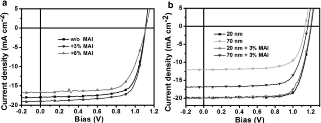 Figure 4.  Influence of the doping of ETL on device performance. J–V curves of the WBG perovskite solar cells based on a) ICBA-mixture doped by MAI  with different weight ratio (MAI: ICBA-mixture, w/w), and b) ICBA-tran3 with different thickness (20 and 70
