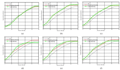 Figure 9. Capacity performance comparison between receiving diversity scheme and coding diversity scheme with different power allocation coefficients