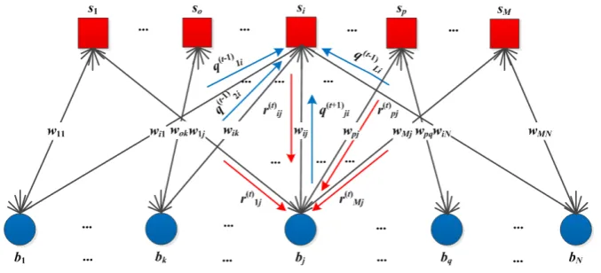 Figure 1. Bipartite graph of RPC code.                                                 