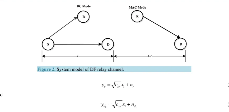 Figure 2. System model of DF relay channel.                              