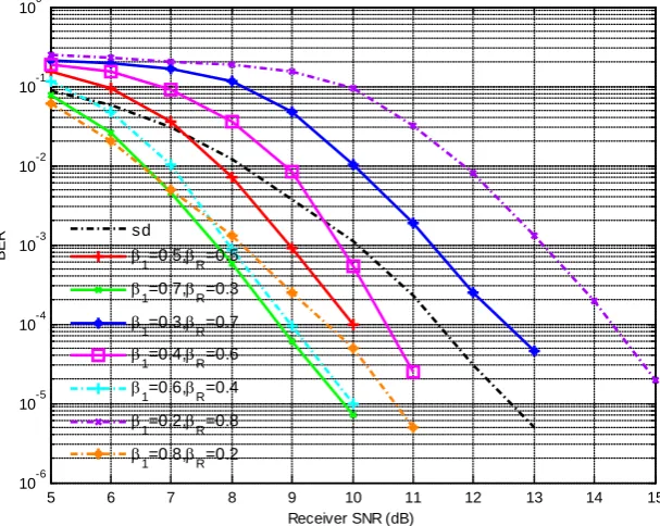 Figure 3 and Figure 4 describe the BER performance comparison among different power allocation coefficients in receiving diversity scheme and coding diversity scheme, respectively