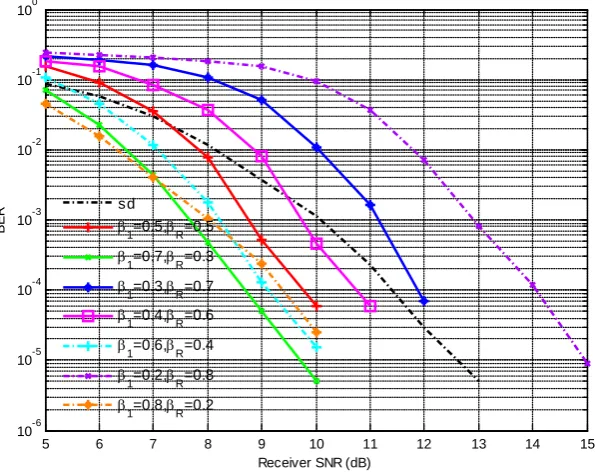 Figure 4. BER performance comparison among different power allocation coeffi-cients in coding diversity scheme
