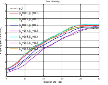 Figure 5. BER performance comparison between receiving diversity scheme and coding diversity scheme with different power allocation coefficients