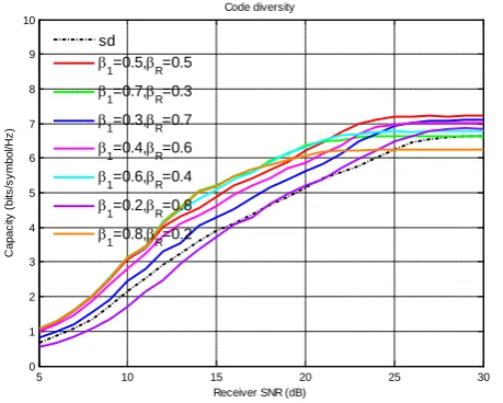 Figure 8. Capacity performance comparison in coding diversity scheme.         