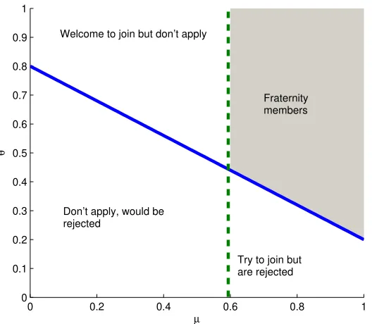 Figure 1: Perfect signaling equilibrium.