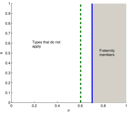 Figure 2: Contentless signaling equilibrium.