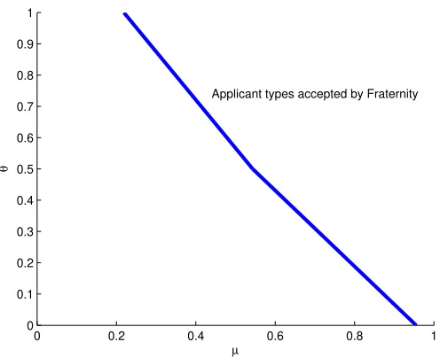 Figure 3: Unconstrained admissions set B.