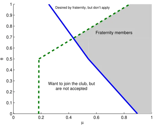 Figure 5: Application constrained fraternity game equilibrium.