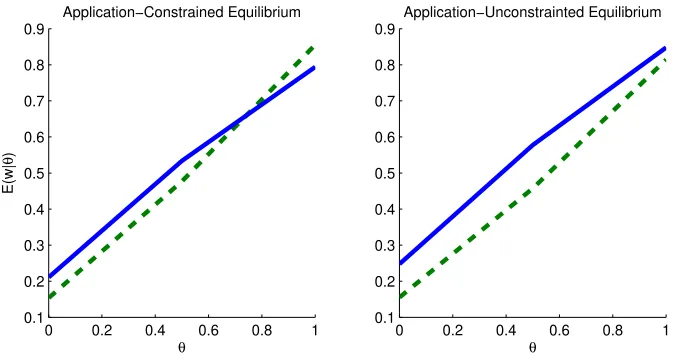 Figure 6: Equilibrium Wages. The solid line is the expected wage of a fraternity member